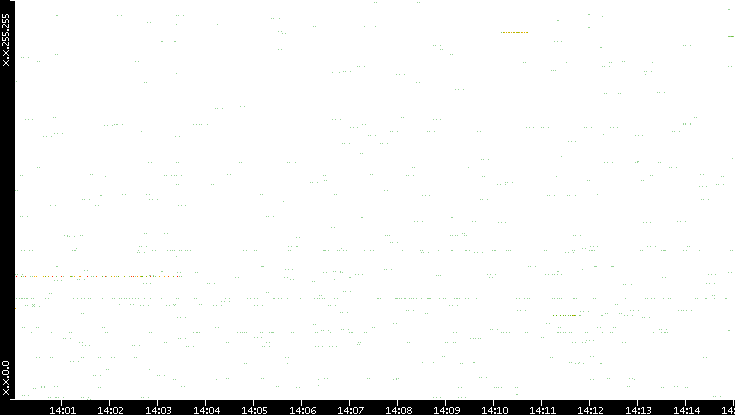 Src. IP vs. Time