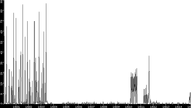 Throughput vs. Time