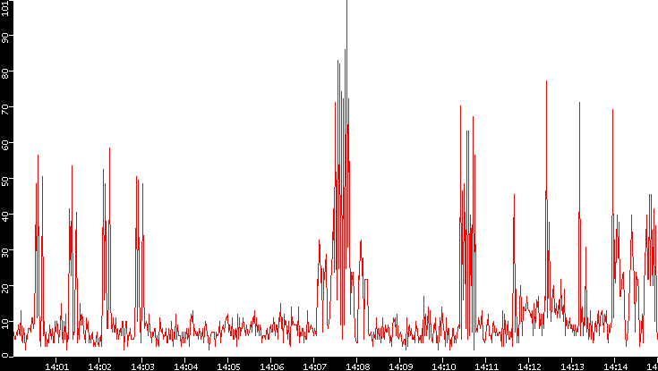 Nb. of Packets vs. Time