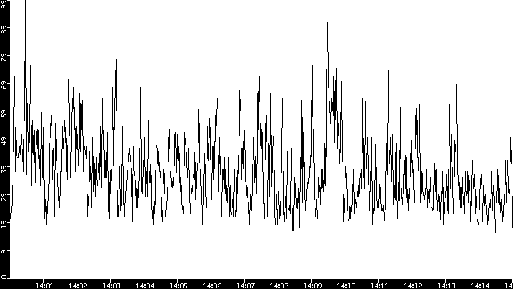 Throughput vs. Time