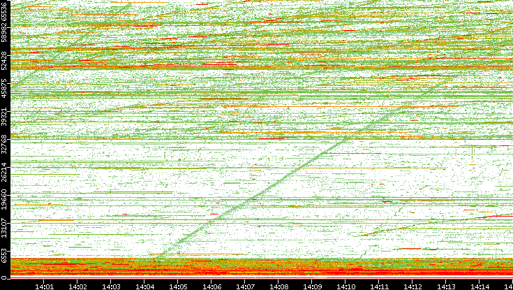 Dest. Port vs. Time