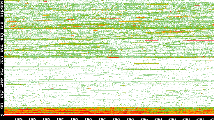 Src. Port vs. Time