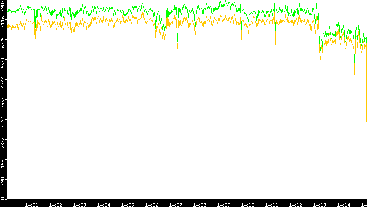 Entropy of Port vs. Time