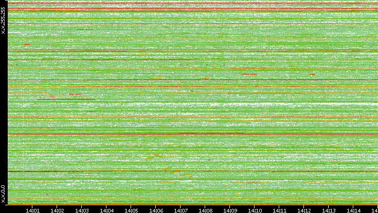 Dest. IP vs. Time