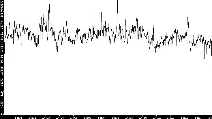 Throughput vs. Time