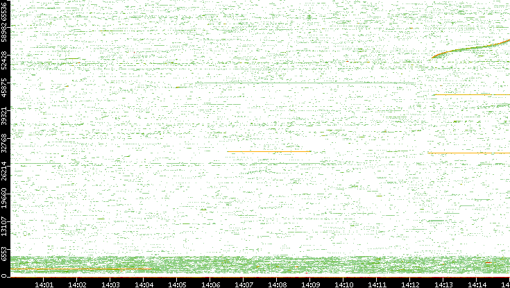 Src. Port vs. Time