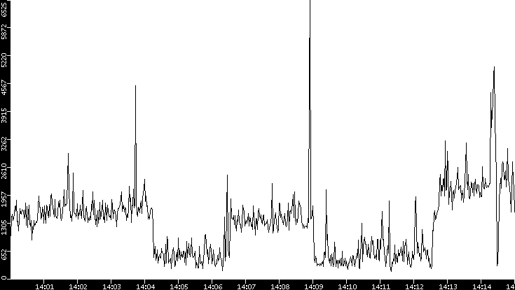 Throughput vs. Time