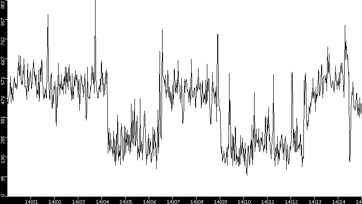 Average Packet Size vs. Time