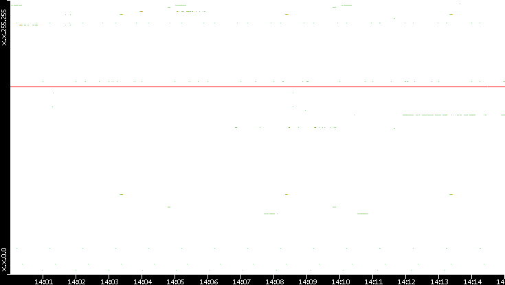 Dest. IP vs. Time