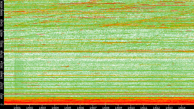 Dest. Port vs. Time