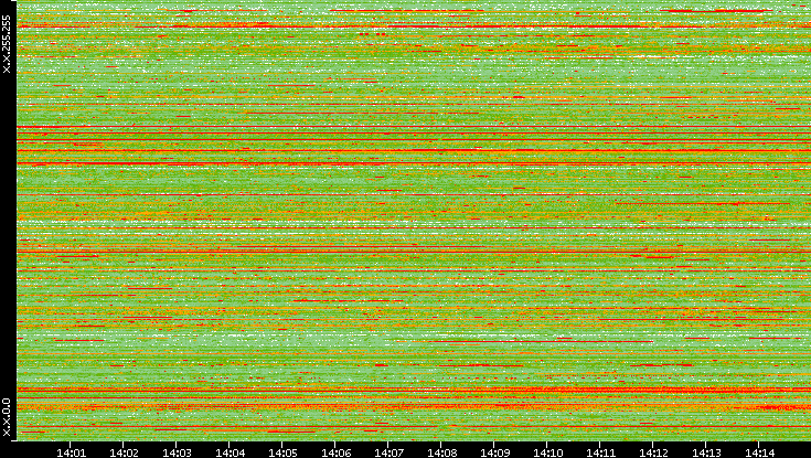 Src. IP vs. Time