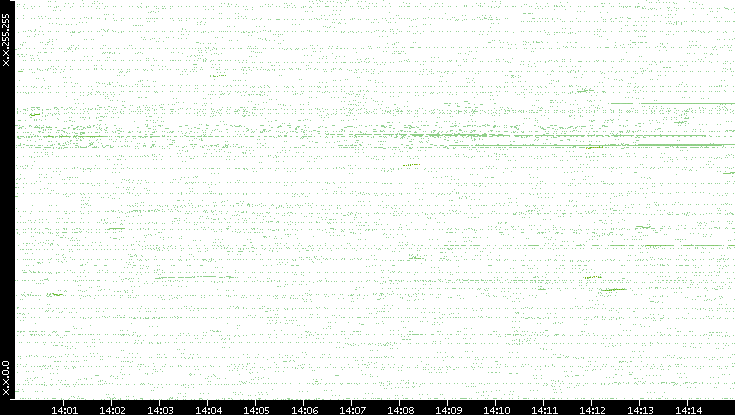 Dest. IP vs. Time