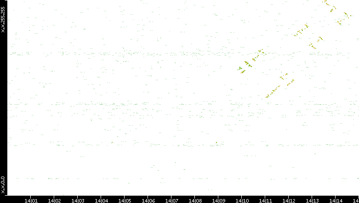 Dest. IP vs. Time