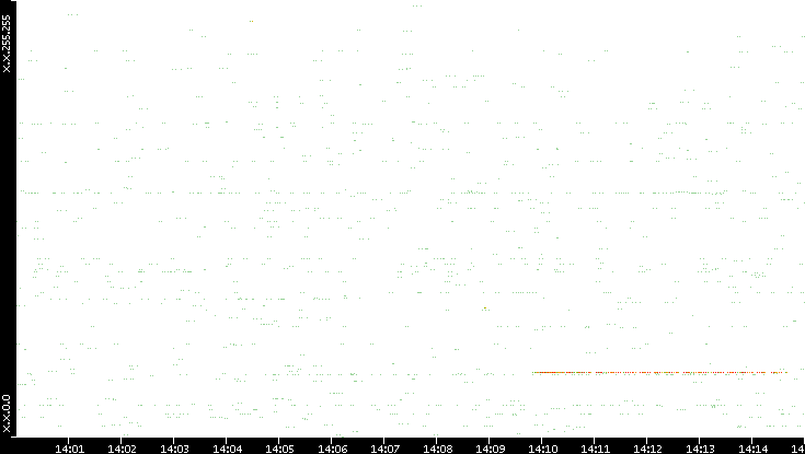 Src. IP vs. Time