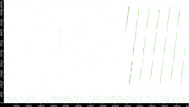 Src. Port vs. Time