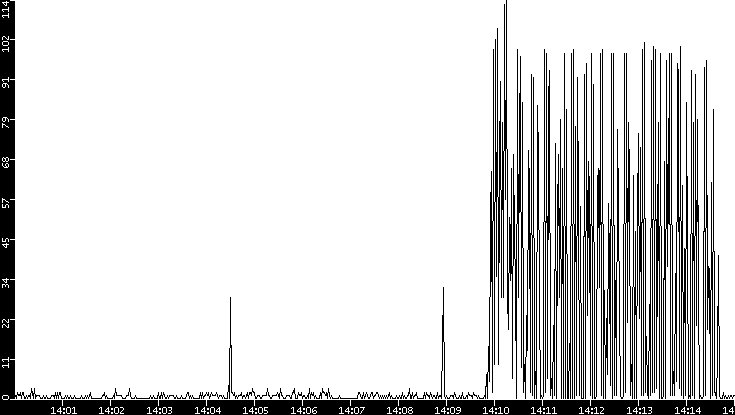Throughput vs. Time