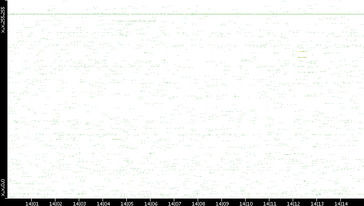 Src. IP vs. Time