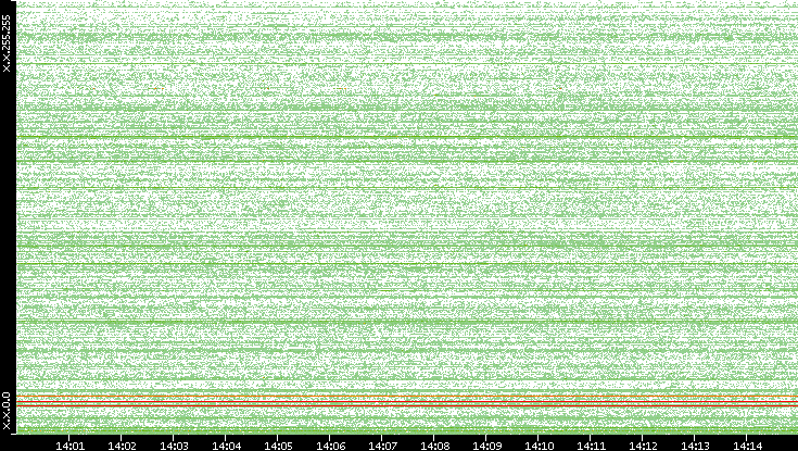 Dest. IP vs. Time