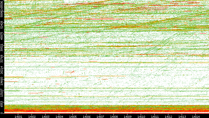 Dest. Port vs. Time
