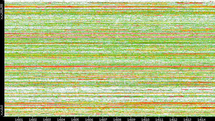 Src. IP vs. Time