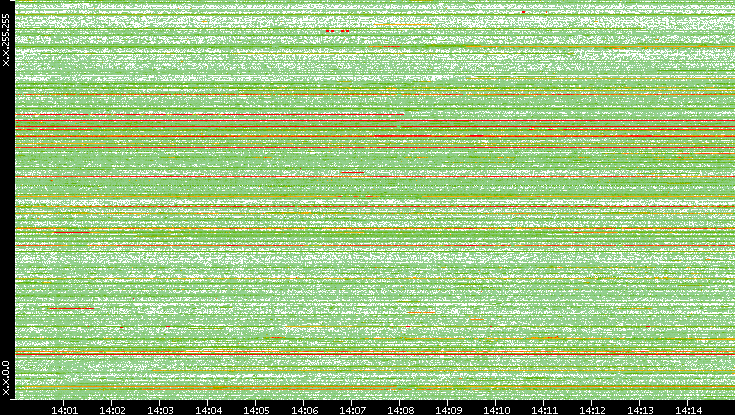 Src. IP vs. Time