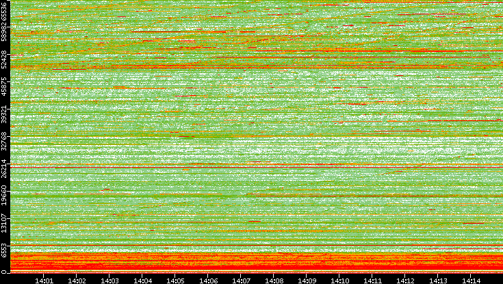 Dest. Port vs. Time