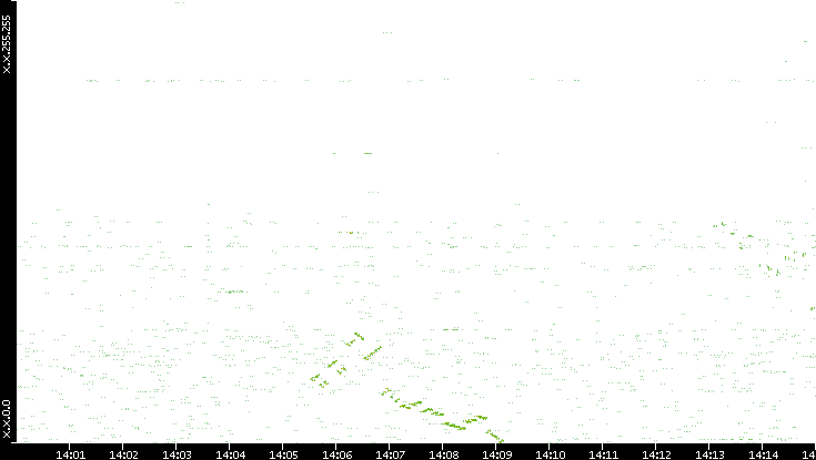 Dest. IP vs. Time