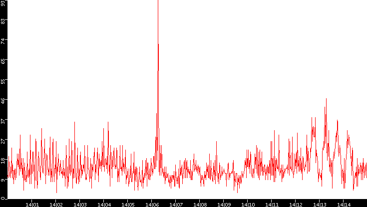 Nb. of Packets vs. Time