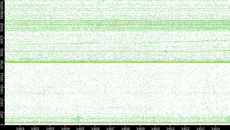 Dest. Port vs. Time