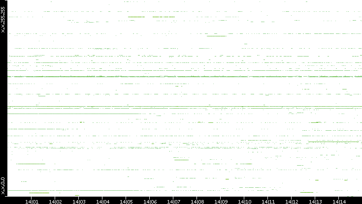 Dest. IP vs. Time