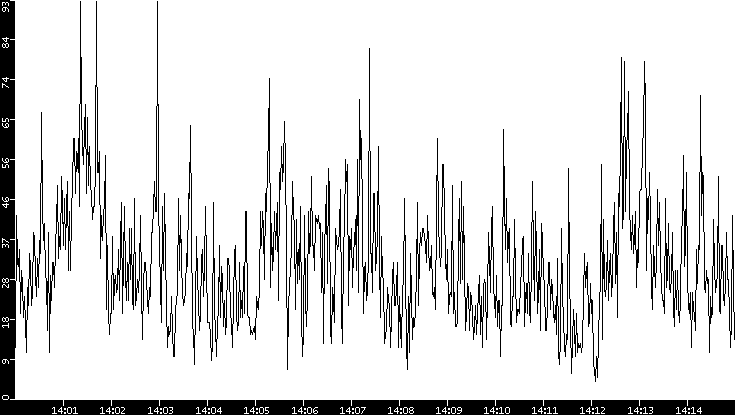 Throughput vs. Time