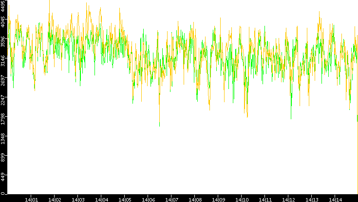 Entropy of Port vs. Time