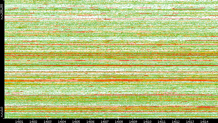 Src. IP vs. Time