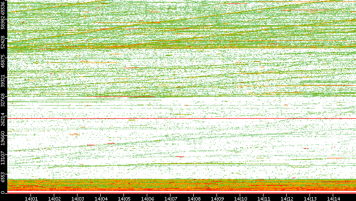 Src. Port vs. Time