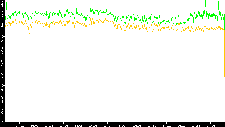 Entropy of Port vs. Time