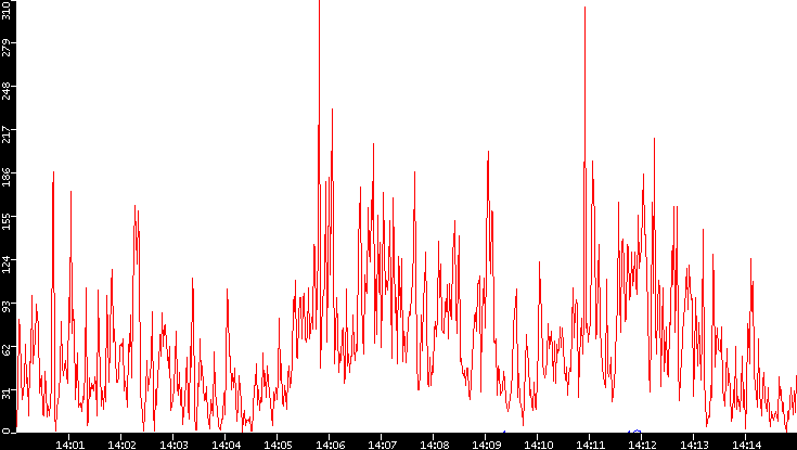 Nb. of Packets vs. Time