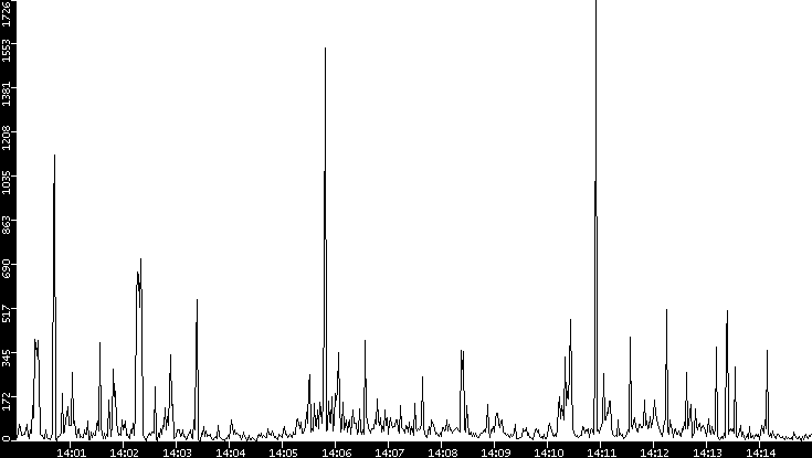 Throughput vs. Time