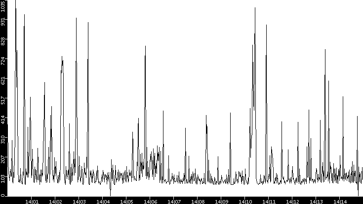 Average Packet Size vs. Time