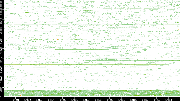 Dest. Port vs. Time