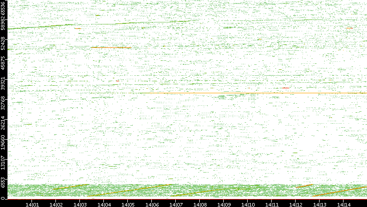 Src. Port vs. Time