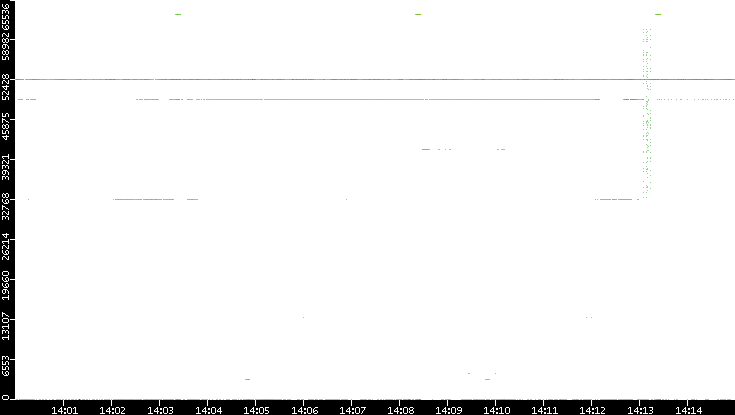 Src. Port vs. Time