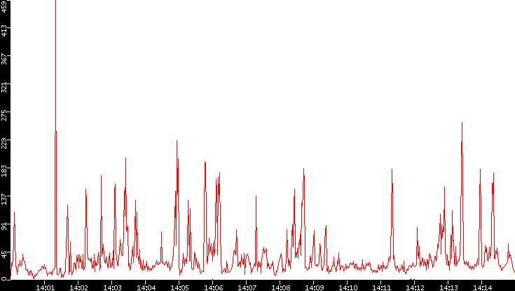 Nb. of Packets vs. Time