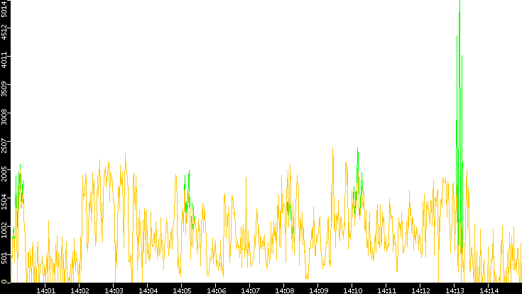 Entropy of Port vs. Time