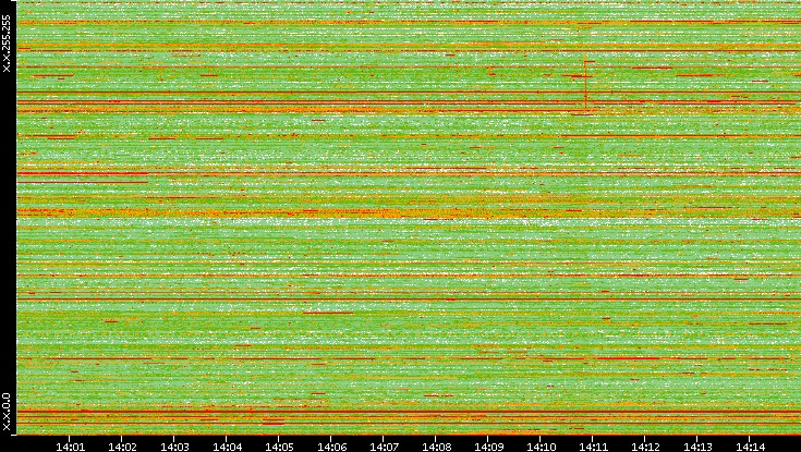 Dest. IP vs. Time