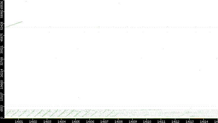 Dest. Port vs. Time