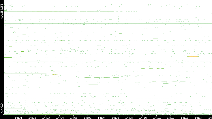 Src. IP vs. Time