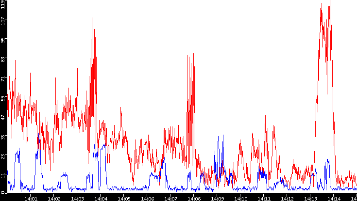 Nb. of Packets vs. Time