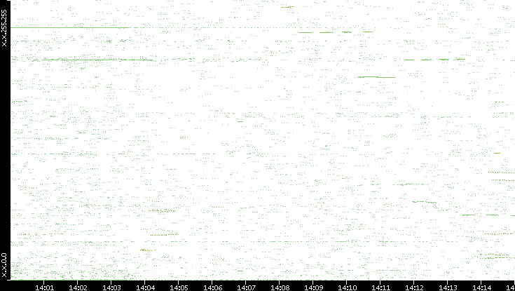 Dest. IP vs. Time