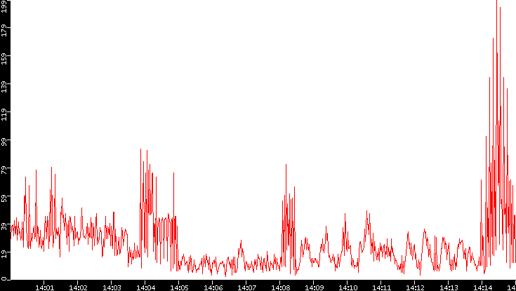 Nb. of Packets vs. Time