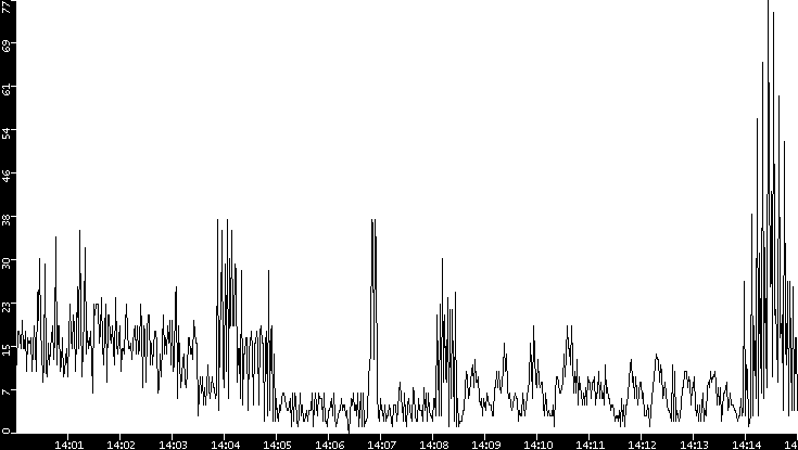 Throughput vs. Time